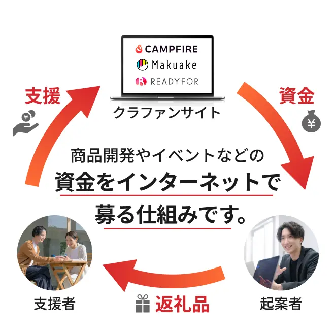 商品開発やイベントなどの資金をインターネットで募る仕組みです。
