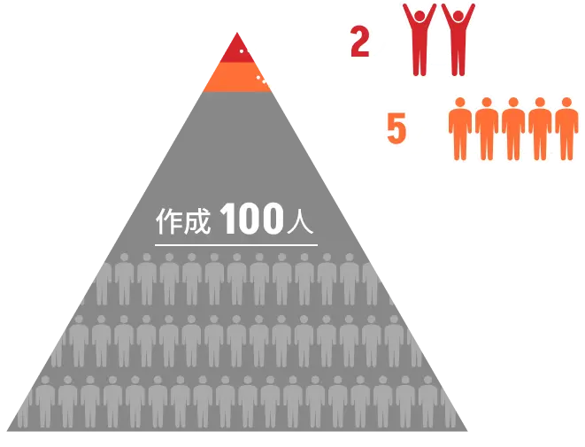 クラウドファンディングの成功率は…