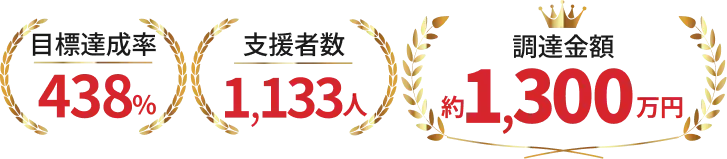 目標達成率438％ 支援者数1133人 調達金額約1300万円