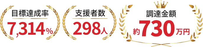 目標達成率7314％ 支援者数298人 調達金額約730万円